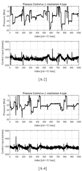 Fig. 10 Pressure and control stroke experiment in mechanism A