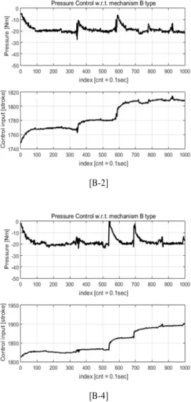 Fig. 11 Pressure and control stroke experiment in mechanism B