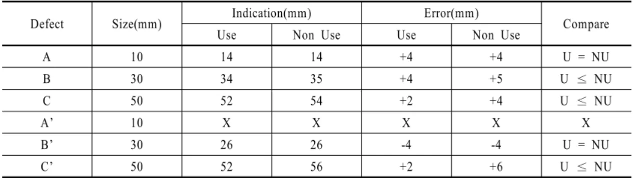 Table 3 Compare test result of phased array ultrasonic testing