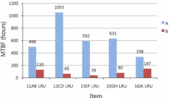 Table 1 Seasonal pulse analysis of B deviceFig. 1 MTBF analysis results of two organizations