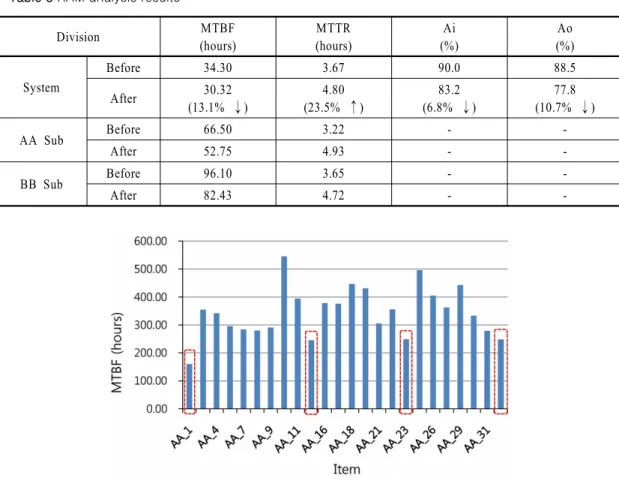 Fig. 3 Data analysis of BB Sub-systems(24 Group) Division MTBF (hours) MTTR (hours) Ai (%) Ao (%) System Before 34.30 3.67 90.0 88.5 After 30.32 (13.1%  ↓) 4.80 (23.5%  ↑) 83.2 (6.8%  ↓) 77.8 (10.7%  ↓) AA Sub Before 66.50 3.22 -  -After 52.75 4.93 -  -BB 