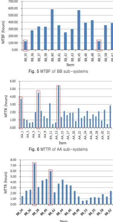 Fig. 5 MTBF of BB sub-systems Fig. 6 MTTR of AA sub-systems Fig. 7 MTTR of BB sub-systemsBB 분야의 MTBF 분석 결과는 <Fig