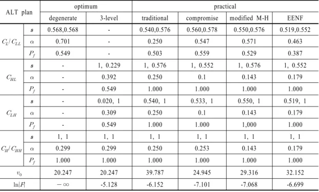 Table 2 ALT plans with two stresses:                