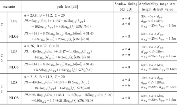 Table 1  Path-loss model진행 중이다.  이전 근접전투 손실 모델링 분야에서는 란체스터 형 미분방정식을 이용한 시뮬레이션 모델이 전통적 으로 분석에 사용되었다