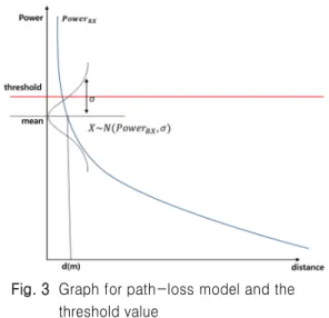 Fig. 4  Logic of communication process according to Path-loss model정도가  달라진다.  두  번째로  가시선(LOS: Line Of Sight)의 확보도 전파 손실에 주요한 영향을 미친다