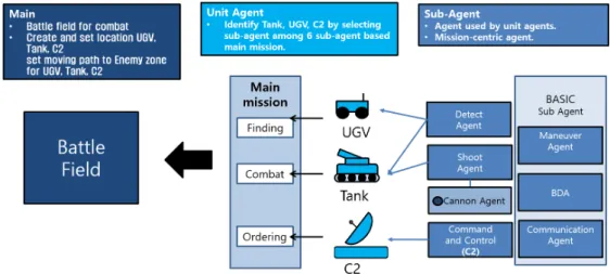 Fig. 7  Construction of agents in the simulation model