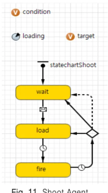Fig. 12  Flow chart in Communication AgentFig. 11  Shoot Agent