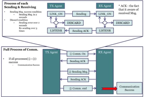Fig. 13  Explanation of Communication process 나 있다. 송신단에서 통신이 필요한 상황에 수신단에 게 통신을 시도한다