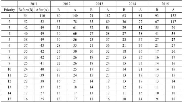 Table 12  Before and after change of criticality value by year