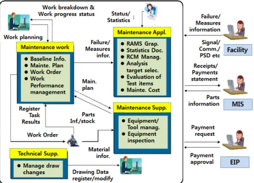 Fig. 1  Configuration diagram of inspection information system in AREX선이 요구될 경우 차기 연도 개선과제로 선정하여 개선업무를 진행하고 있다