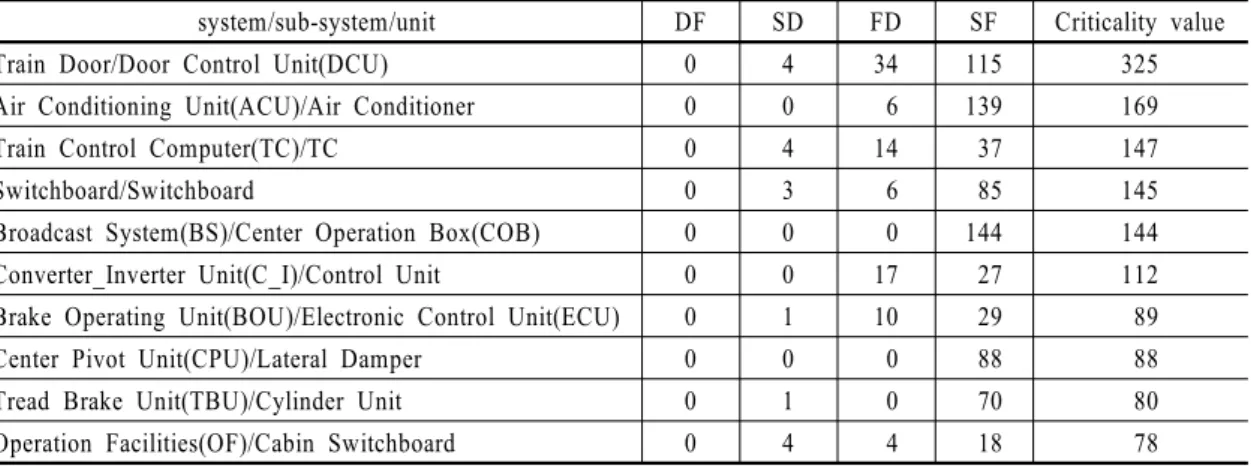 Table 2  Five-year Criticality value(Top 10 Unit)  악영향을 막기 위한 요구가용성을 확보하기 위한 정비업무가 요구됨.⑤ 비용상 잠재고장: 다중고장으로 인한 비용상의 악영향을 막기 위한 요구가용성을 확보하기 위한 정비업무가 요구됨.2.2 치명도 지표 분석2.2.1 기존 치명도 지표 분석공항철도는 고장데이터의 고장영향별 치명도 할당값을 부여하여 치명도 값을 산출하고 있다