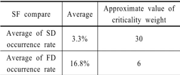 Table 4  Percentage of failure mode compared to SF(Top 10)