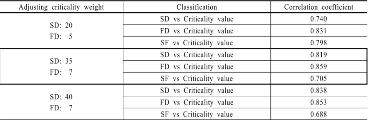 Table 8  Correlation coefficient change after adjustment of criticality weights앞에서 구한 치명도 가중치의 최적값을 찾기 위해 근사한 여러 가지 수치를 대입함으로써 치명도 할당값의 민감도 분석을 수행한 결과를 <Table 7>에 나타내었다
