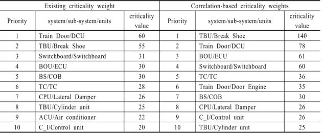 Table 10  Failure statistics and Criticality Value(2012)공항철도에서는 2011년도 고장통계로 분석된 <Table 9>의 기존 치명도 할당값 결과를 토대로 2012년도 유지보수 개선업무를 시행하였으며, 산출된 결과를 그대로 따르기 보다는 신뢰성 기반 유지보수 담당자의 경험적 판단에 따라 그 중요도가 상대적으로 높다고 판단되는 장치들을 추가로 선정하여 개선업무를 시행하였다