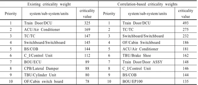 Table 11  5-year failure statistics and criticality value