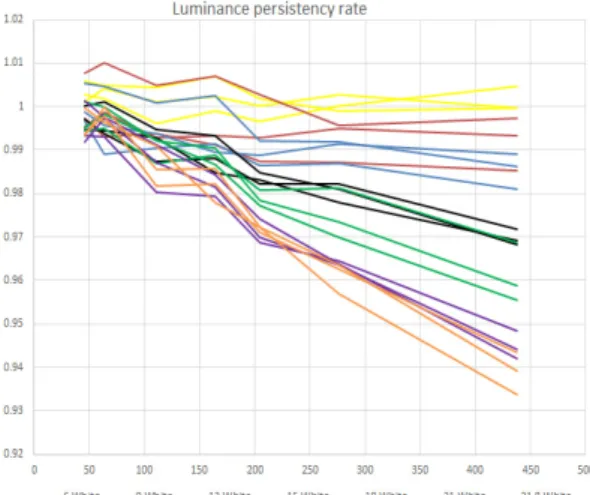 Fig. 2  Luminance persistency rate of OLED current density (mA/   ) 21.8 21.8 21.8 21 21 21 18 18 18 #1 #2 #3 #1 #2 #3 #1 #2 #3 R-square 0.9852 0.9664 0.9747 0.9791 0.9719 0.9823 0.9763 0.9644 0.9479 current density (mA/   ) 15 15 15 12 12 12 9 9 9 #