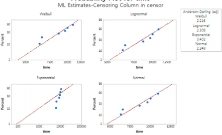 Fig. 4  P-value of scale parameter