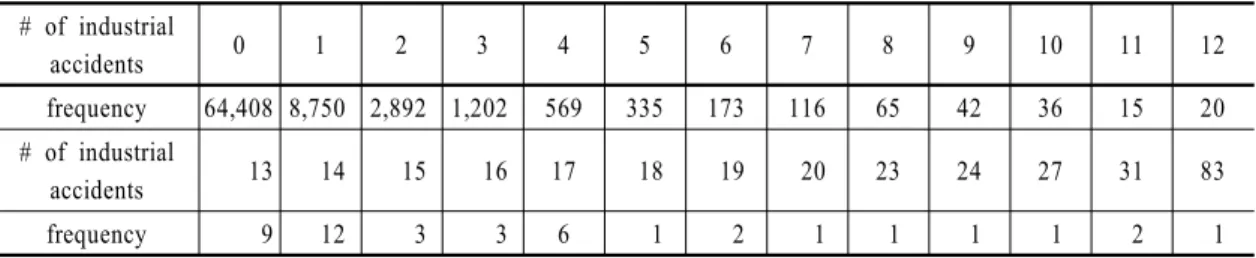 Fig. 2  Boxplot of the number of industrial accidents
