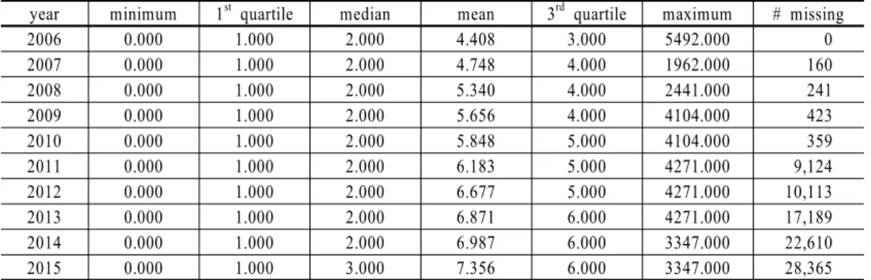 Table 3  Summary statistics for the yearly number of workers앞의 산업재해수는 다른 말로 재해자수와 동일하다