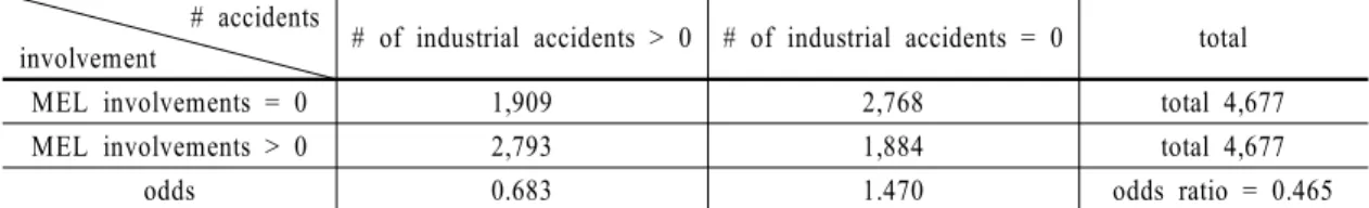 Table 10  Effectiveness table for the involvement of ‘Ministry of Employment and Labor’(After applying  PSM method) 이로부터 성향점수 매칭 결과 산업재해를 당한 그 룹의 경우 민간 지도를 받지 않은 사업장이 민간 지도 를 받은 사업장에 비해 그 비율이  4.045로 성향점수 매 칭 전의  0.223보다 훨씬 더 커졌으며, 산업재해를 당하 지 않은 그룹의 경우 민간 