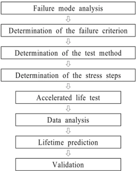 Fig. 7  Accelerated life test procedure