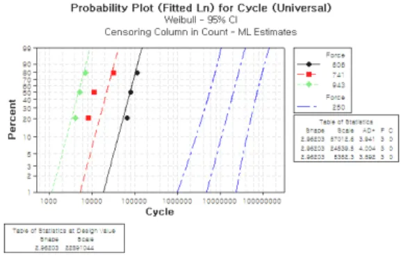 Table  4   Result  of  the  chi-square  test  of  the shape parameter