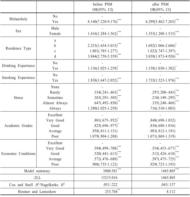 Table 2 Logistic Regression the difference between before PSM and after PSM