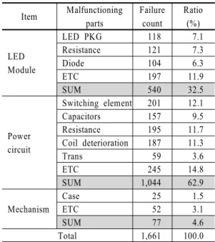 Table 1 LED lights failure status(2013~2014)