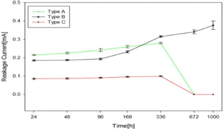 Fig. 5 Test results of the type B Fig.4 The graph of leakage current trend