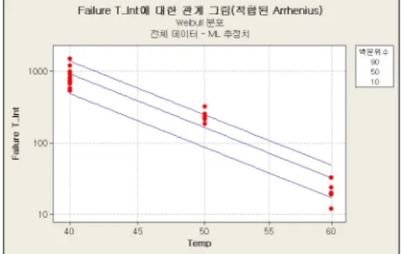 Fig. 10  Relationship between Failure    and  Temperature 