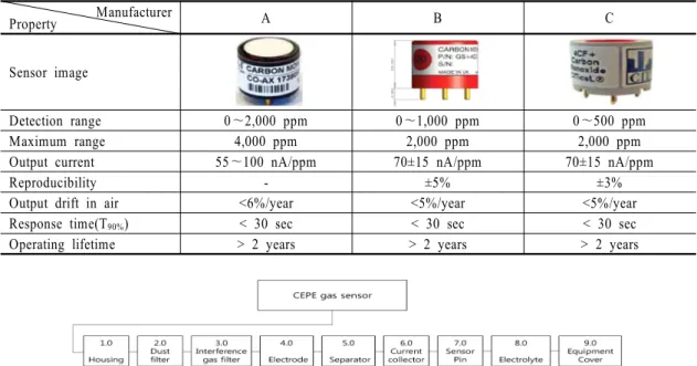 Table 3  Specifications of CEPE gas sensor 