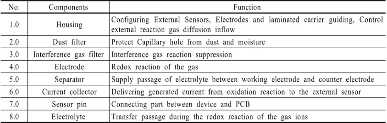 Table 5  FMEA for CEPE gas sensor