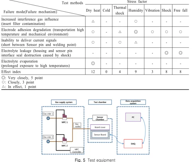 Fig. 5  Test equipment고장의 원인, 영향, 검지 방법 등만 작성하여 <Table 5>에 제시하였고, 해당 고장모드가 품질 혹은 신뢰성 문제로 봐야 하는지 구분하였다