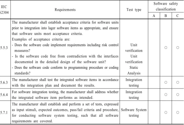 Table 1  Classification of test requirements by the software requirements specification for safety