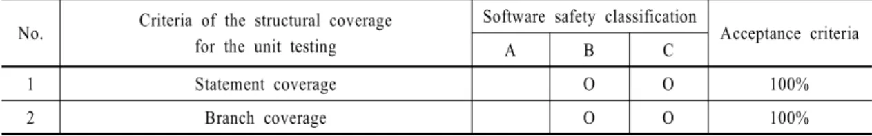 Table 3  Criteria of the structural coverage for the unit testing(1)  소프트웨어 유닛에 할당된 소프트웨어 요구사