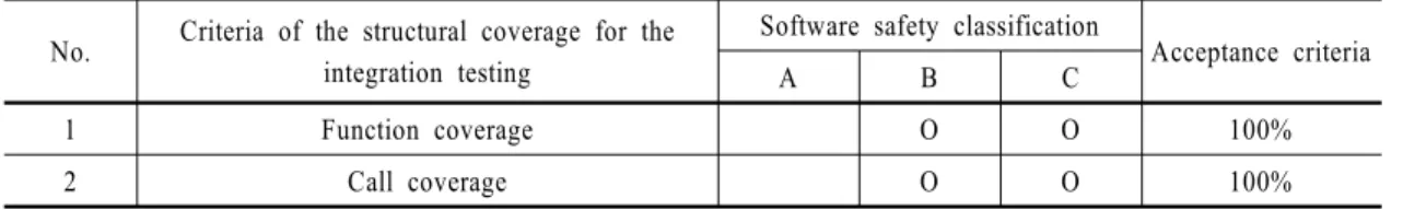 Table 5 Test criteria for the software system testing트웨어 항목으로 통합하기 위한 계획이 설정되어야 한다. 통합계획에 따라 소프트웨어 통합에 관한 사항을 검증하고 기록하는데, 이 검증은 항목이 의도한 바와 같이 기능을 수행하는지에 대한 검증이 아닌, 계획에 따라 항목이 통합되었는지 검증하는 것이다