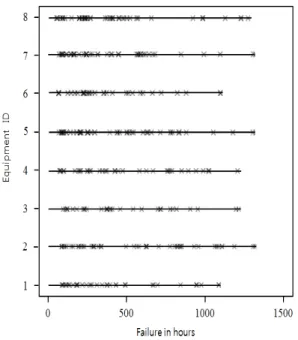 Fig. 2 System failure event plot