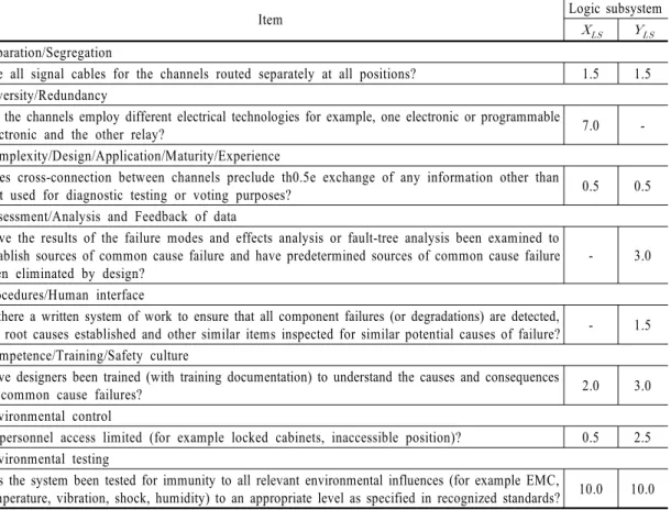 Table 3  Value of  : programmable electronics