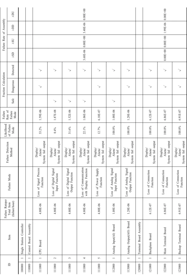 Table 6  FMEDA result for single station controller