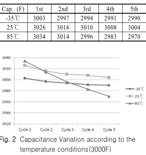 Fig. 1  Selfdischarge test methode