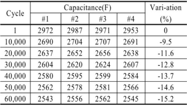 Table 5  60℃ 15C 45A Cycle test result