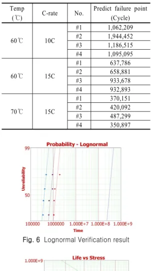 Fig. 7  Relationship between temperature and life