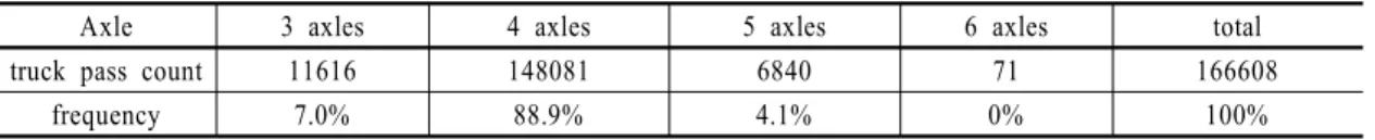 Table 3  Annual traffic statistics in miro weighstation