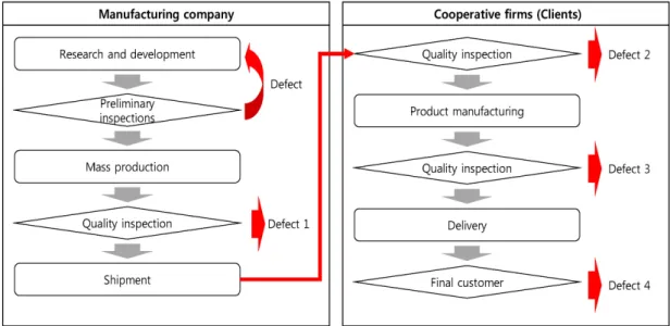 Fig. 1  Manufacturing process from manufacturer to client용하여 분석하고자 노력한다. LCD TV는 제조사에서 패널을 제작하고 고객사에서 패널을 TV로 조립하여 소비자에게 판매하기 때문에 불량 발생에 두 기업이 유기적으로 연결되어 있다