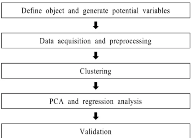 Fig. 2  Predicting procedure