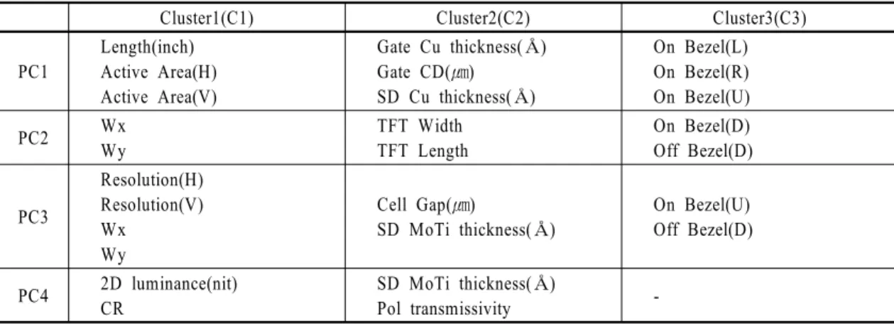 Table 2  The factors of the variables