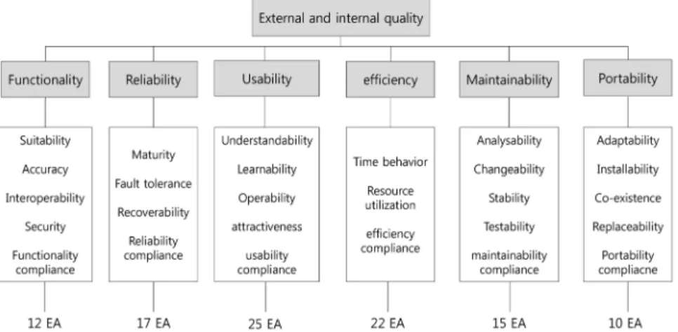 Fig. 1  ISO/IEC 9126 quality model하여 개발 과정 동안 요구사항에 부합되지 않은 기능이 추가되기도 하고, 예측하지 못한 결과가 나타나기도 한다