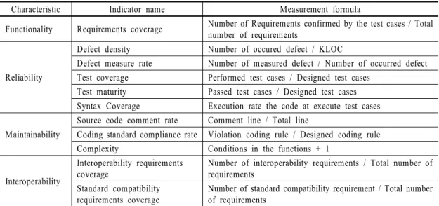 Table 2  Weapon systems embedded software test performance metrics가 부문을 제외한 6개 부문이 ISO/IEC 9126에서 제시한 주특성과 동일하다