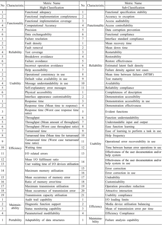 Table 3  Iso/iec 9126-2 metrics classification table