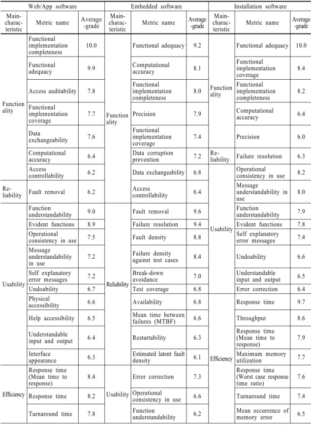 Table 4  Web/app, embedded, installation software survey result table